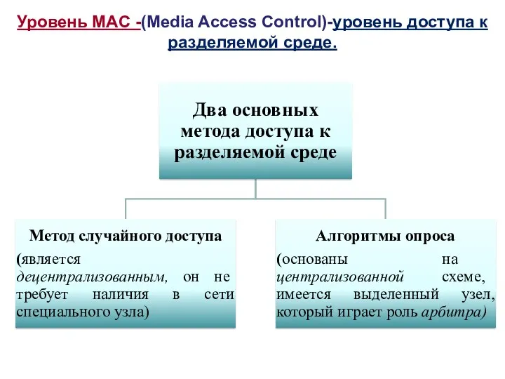 Уровень MAC -(Media Access Control)-уровень доступа к разделяемой среде.