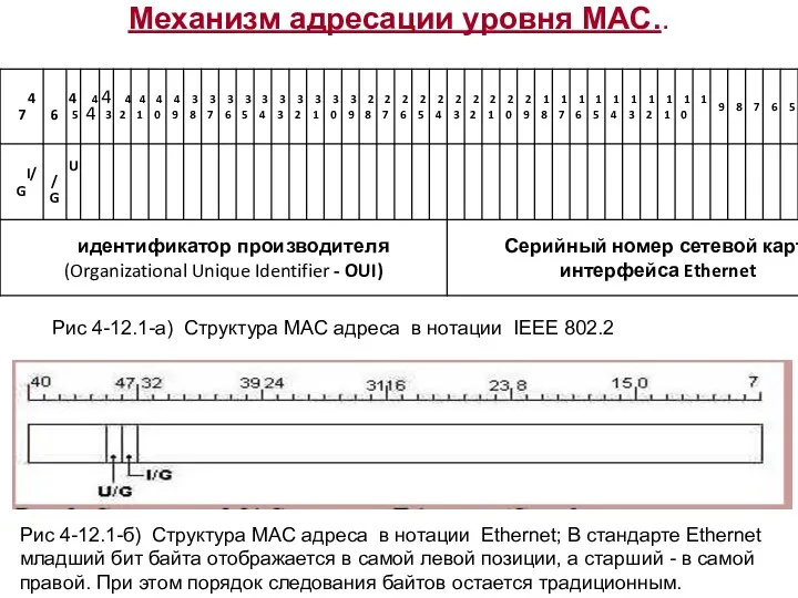 Механизм адресации уровня MAC.. Рис 4-12.1-а) Структура MAC адреса в