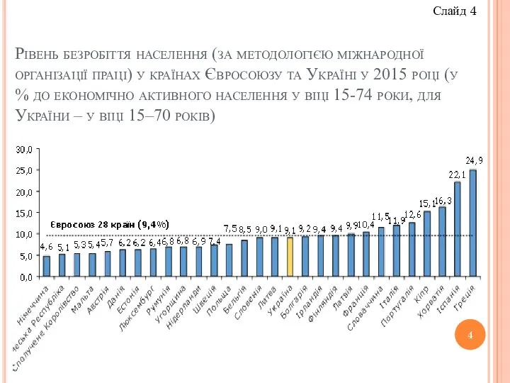 Рівень безробіття населення (за методологією міжнародної організації праці) у країнах