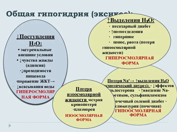 Общая гипогидрия (эксикоз): ↓Поступления Н2О: экстремальные внешние условия ↓чувства жажды