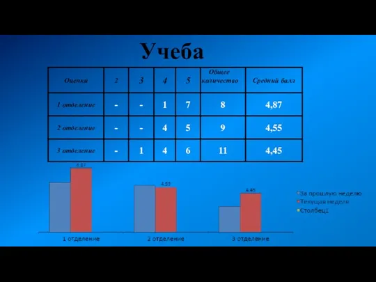 1 Место – 3 Отделение 2 Место – 1 Отделение 3 Место – 2 Отделение Учеба