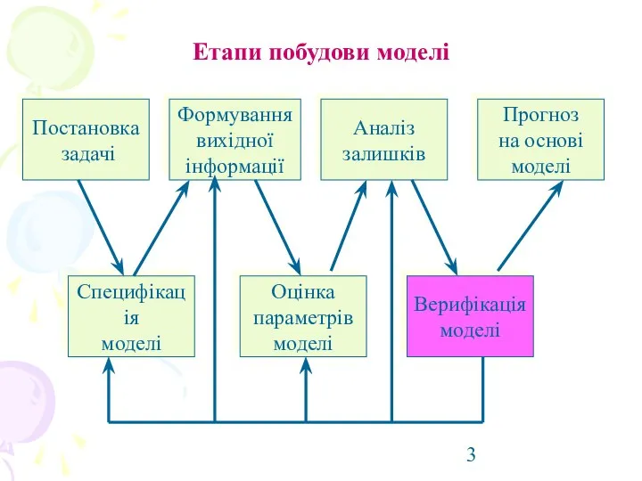 Постановка задачі Формування вихідної інформації Аналіз залишків Прогноз на основі