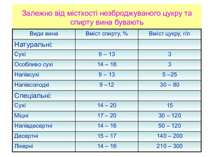 Залежно від місткості незброджуваного цукру та спирту вина бувають