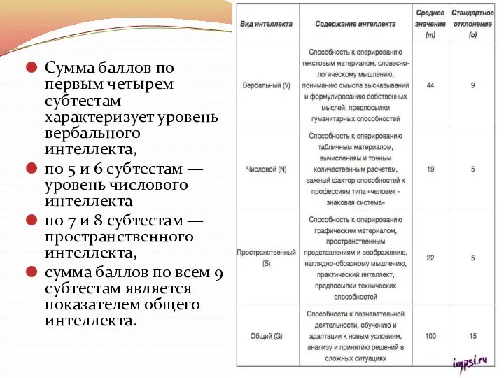 Сумма баллов по первым четырем субтестам характеризует уровень вербального интеллекта,