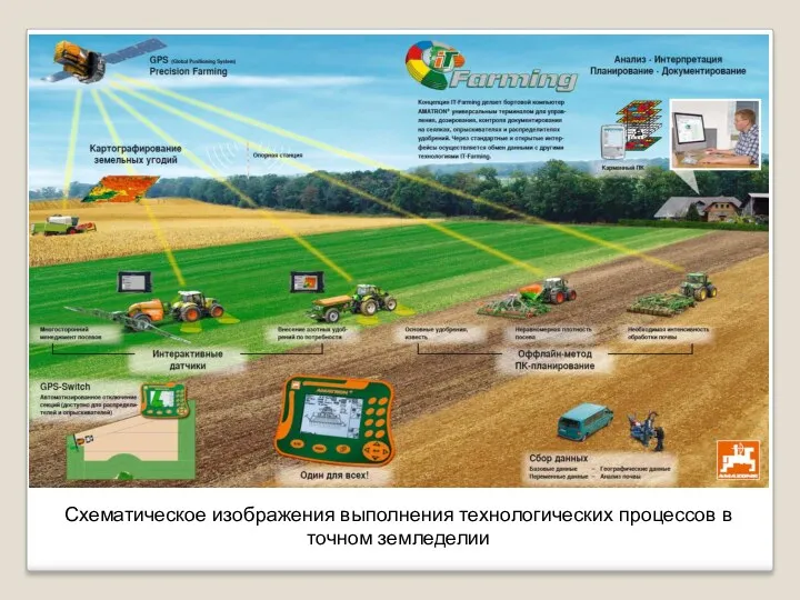 Схематическое изображения выполнения технологических процессов в точном земледелии