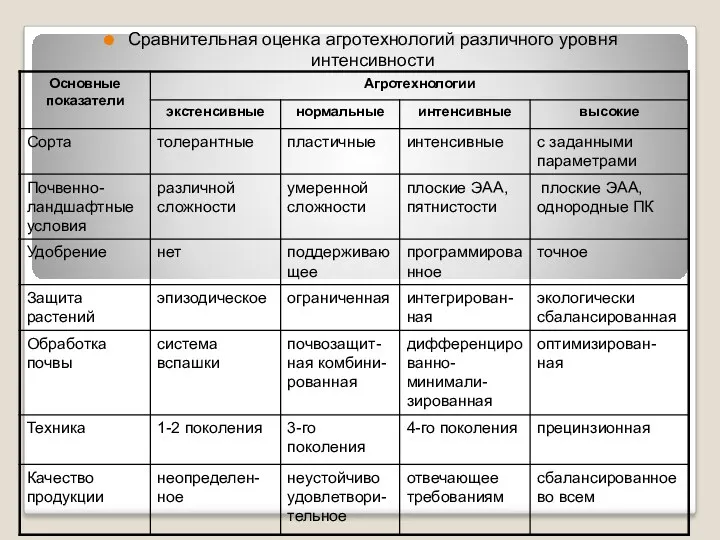 Сравнительная оценка агротехнологий различного уровня интенсивности