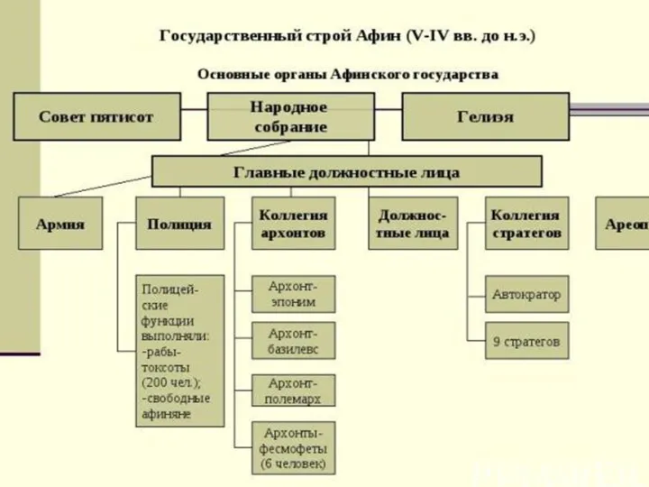 Полисность – ограниченность культуры рамками полиса Греческий полис – самоуправляемый