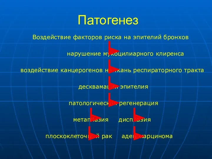 Патогенез Воздействие факторов риска на эпителий бронхов нарушение мукоцилиарного клиренса