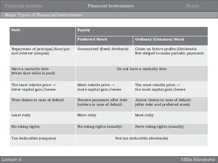 ©Ella Khromova Major Types of Financial Instruments Bonds Financial Instruments Financial markets Lecture 6