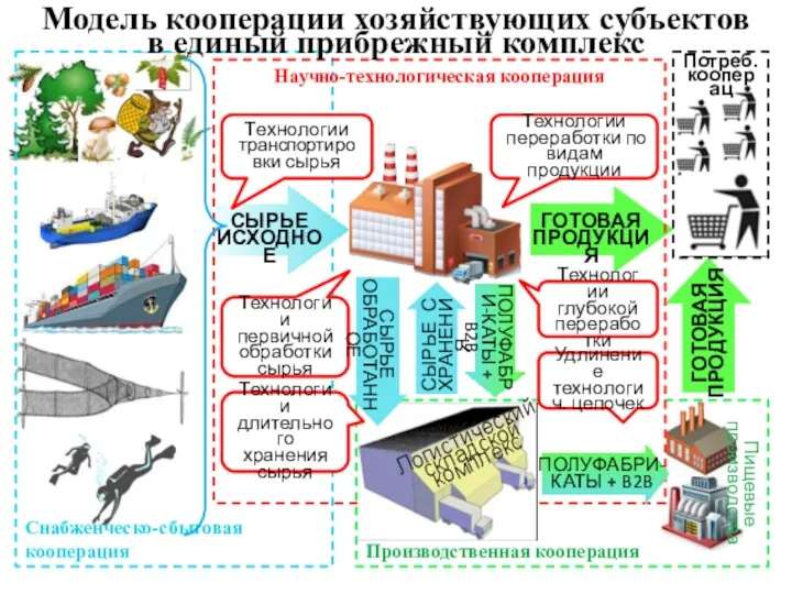 Производственная кооперация Снабженческо-сбытовая кооперация Удлинение технологич. цепочек Технологии первичной обработки