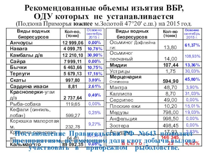 Рекомендованные объемы изъятия ВБР, ОДУ которых не устанавливается (Подзона Приморья