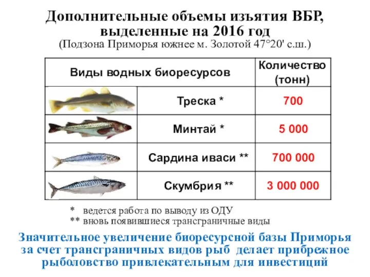 Дополнительные объемы изъятия ВБР, выделенные на 2016 год (Подзона Приморья