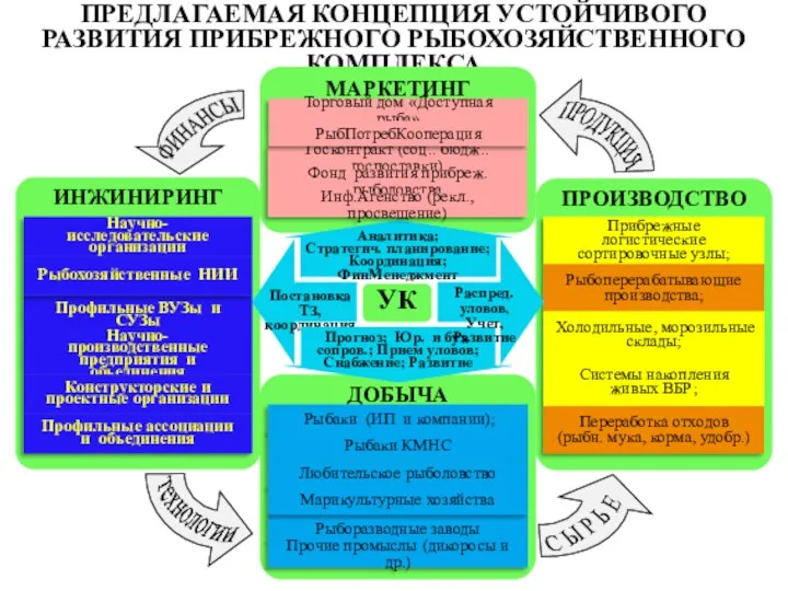 ПРЕДЛАГАЕМАЯ КОНЦЕПЦИЯ УСТОЙЧИВОГО РАЗВИТИЯ ПРИБРЕЖНОГО РЫБОХОЗЯЙСТВЕННОГО КОМПЛЕКСА МАРКЕТИНГ ИНЖИНИРИНГ Торговый