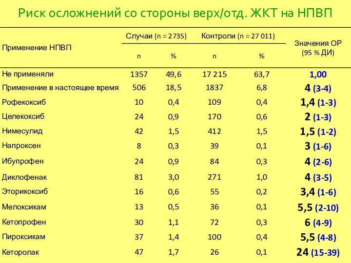 Риск осложнений со стороны верх/отд. ЖКТ на НПВП