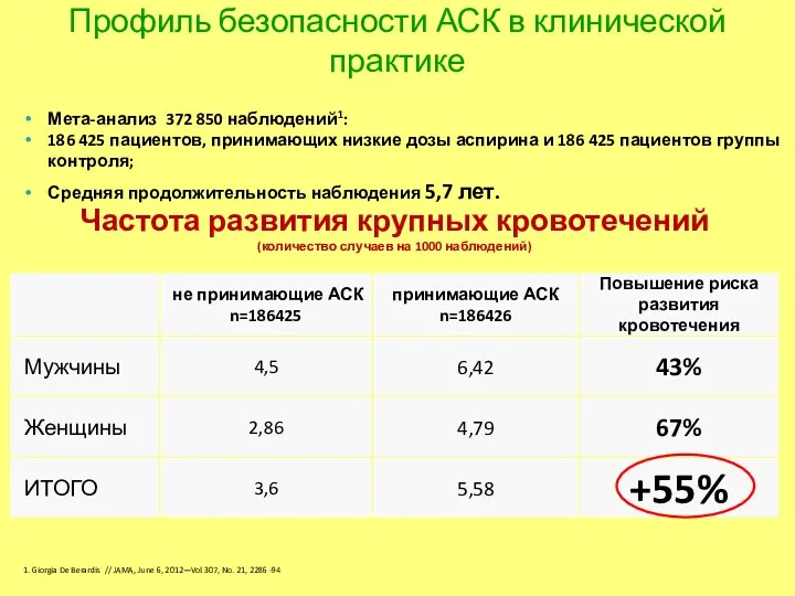 Профиль безопасности АСК в клинической практике Мета-анализ 372 850 наблюдений1: