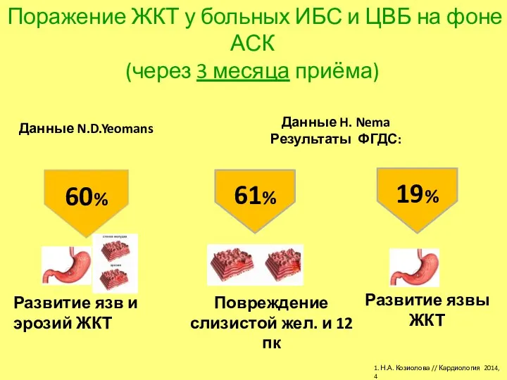 Поражение ЖКТ у больных ИБС и ЦВБ на фоне АСК