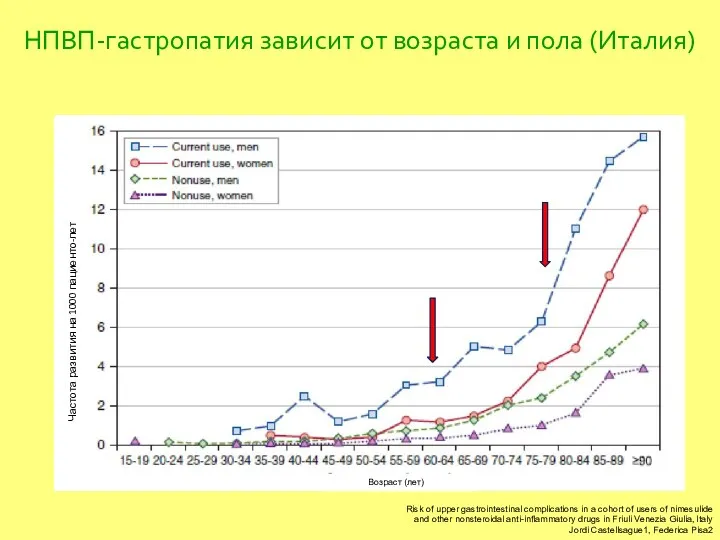 Возраст (лет) Частота развития на 1000 пациенто-лет Risk of upper