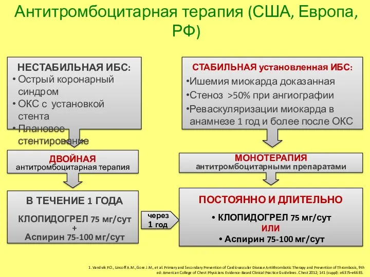 Антитромбоцитарная терапия (США, Европа, РФ) НЕСТАБИЛЬНАЯ ИБС: Острый коронарный синдром