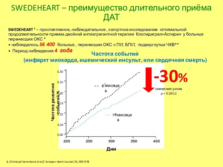 SWEDEHEART – преимущество длительного приёма ДАТ SWEDEHEART 1 – проспективное,