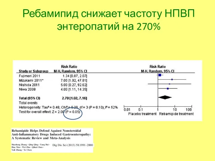 Ребамипид снижает частоту НПВП энтеропатий на 270%