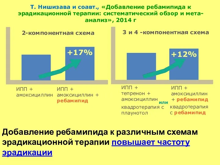 Добавление ребамипида к различным схемам эрадикационной терапии повышает частоту эрадикации