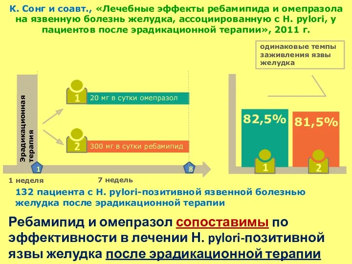 132 пациента с Н. pylori-позитивной язвенной болезнью желудка после эрадикационной