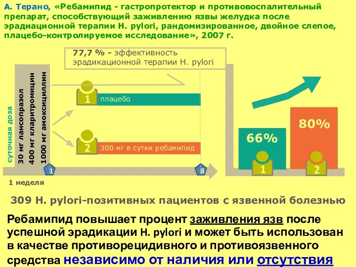 309 H. pylori-позитивных пациентов с язвенной болезнью Ребамипид повышает процент