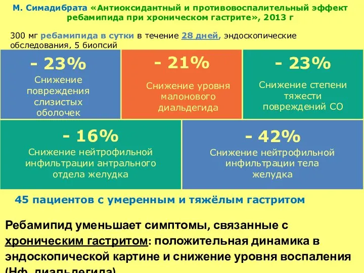 45 пациентов с умеренным и тяжёлым гастритом 300 мг ребамипида