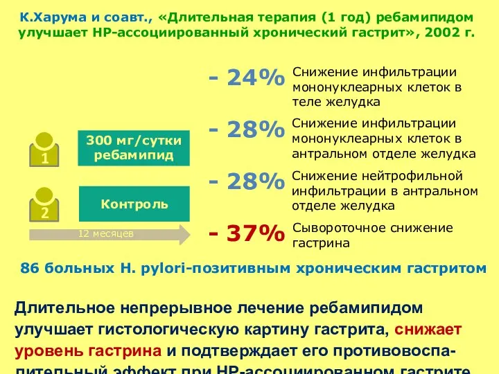 86 больных Н. pylori-позитивным хроническим гастритом К.Харума и соавт., «Длительная