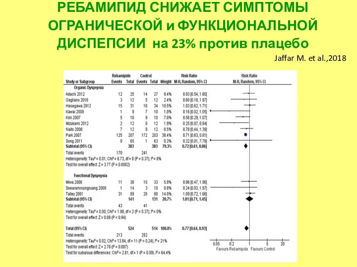 РЕБАМИПИД СНИЖАЕТ СИМПТОМЫ ОГРАНИЧЕСКОЙ и ФУНКЦИОНАЛЬНОЙ ДИСПЕПСИИ на 23% против плацебо Jaffar M. et al.,2018