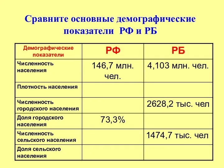 Сравните основные демографические показатели РФ и РБ