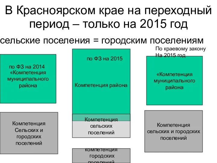 В Красноярском крае на переходный период – только на 2015 год сельские поселения