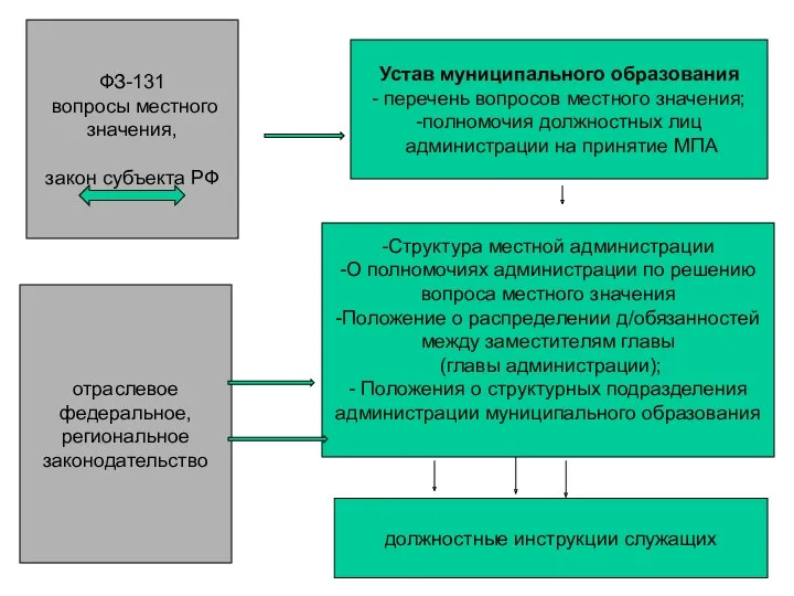ФЗ-131 вопросы местного значения, закон субъекта РФ отраслевое федеральное, региональное законодательство Устав муниципального