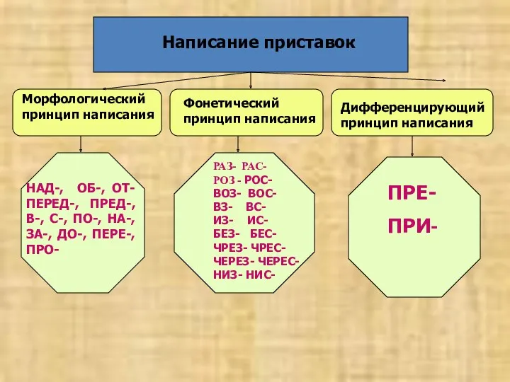 Написание приставок Морфологический принцип написания Фонетический принцип написания Дифференцирующий принцип