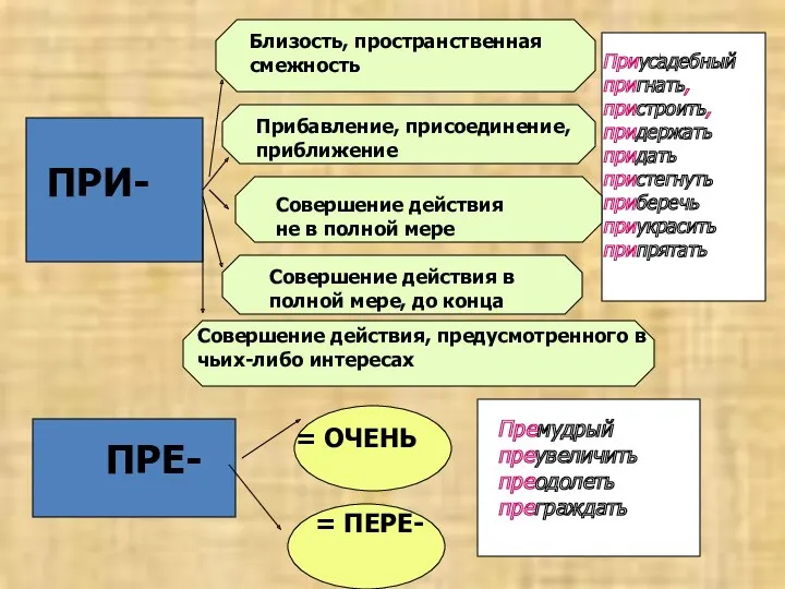 ПРИ- Близость, пространственная смежность Прибавление, присоединение, приближение Совершение действия не