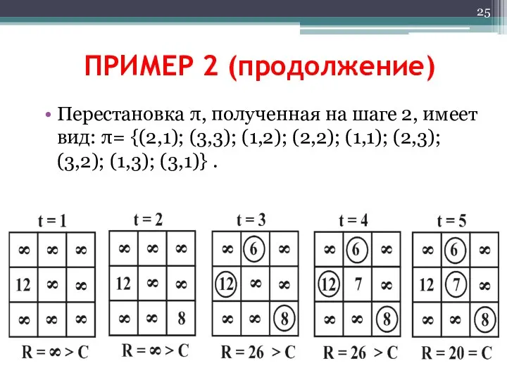 ПРИМЕР 2 (продолжение) Перестановка π, полученная на шаге 2, имеет