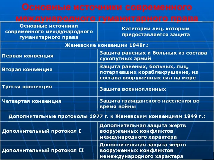 Основные источники современного международного гуманитарного права