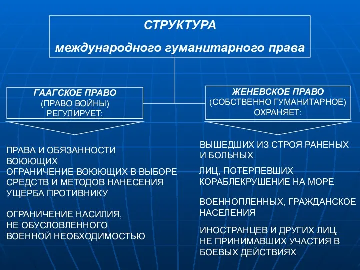 СТРУКТУРА международного гуманитарного права ГААГСКОЕ ПРАВО (ПРАВО ВОЙНЫ)‏ РЕГУЛИРУЕТ: ЖЕНЕВСКОЕ