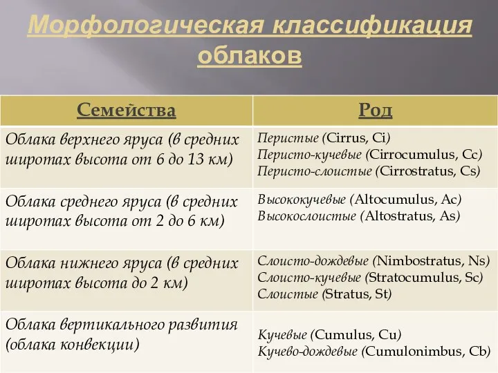 Морфологическая классификация облаков