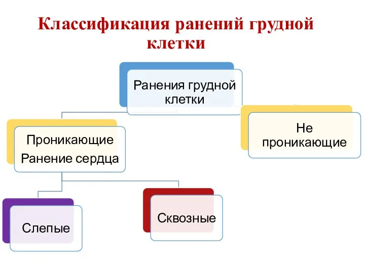 Классификация ранений грудной клетки