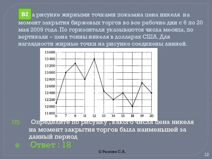 © Рыжова С.А. На рисунке жирными точками показана цена никеля