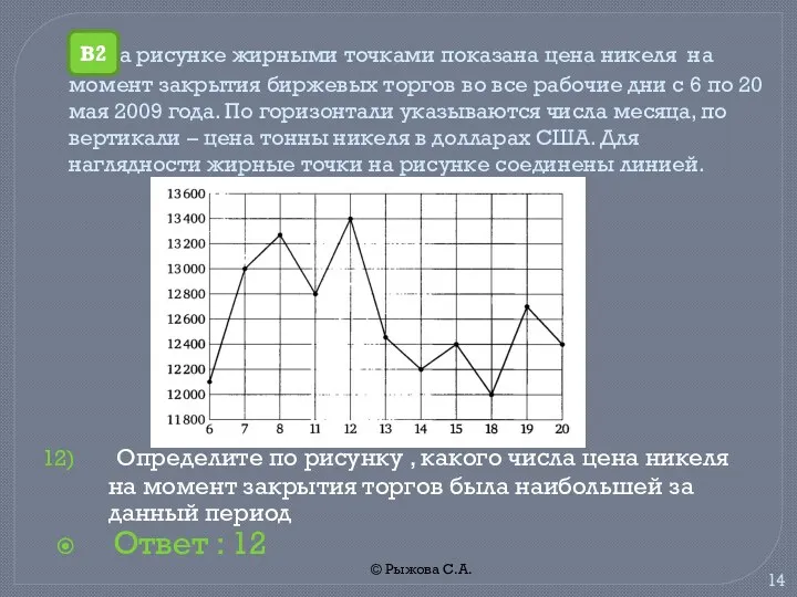 © Рыжова С.А. На рисунке жирными точками показана цена никеля