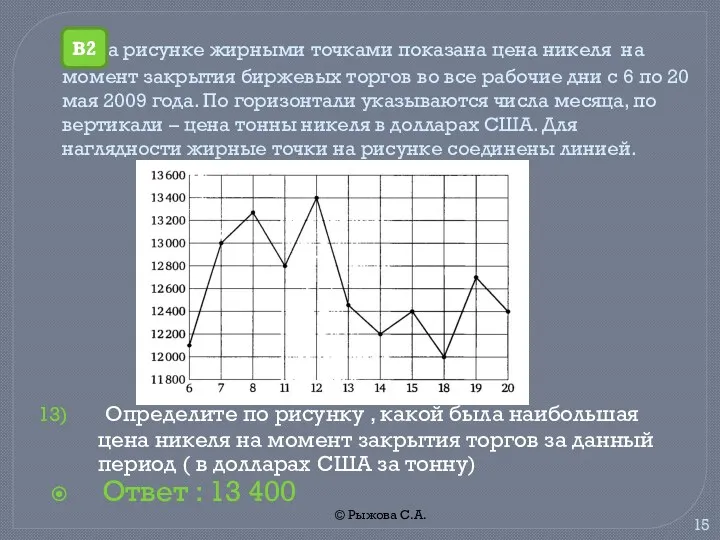 © Рыжова С.А. На рисунке жирными точками показана цена никеля на момент закрытия
