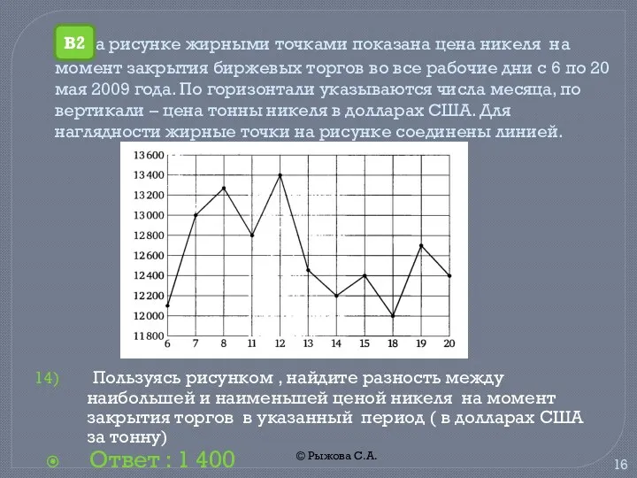 © Рыжова С.А. На рисунке жирными точками показана цена никеля