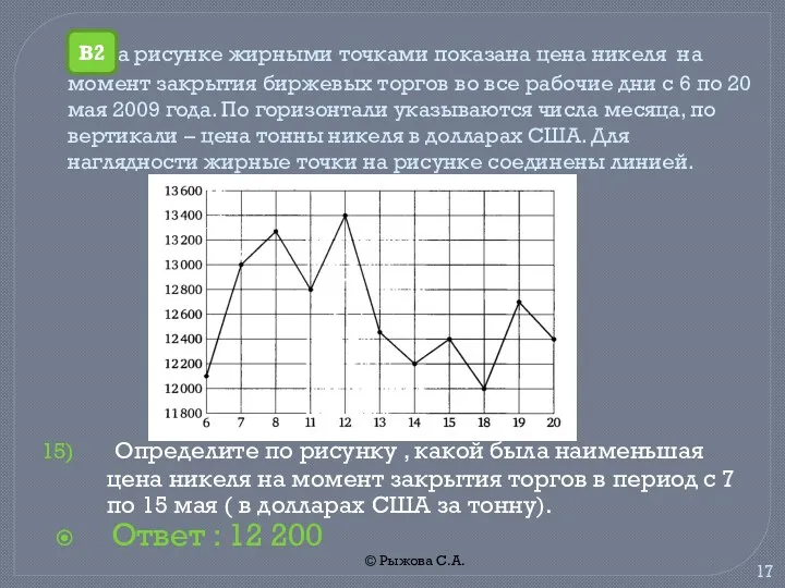 © Рыжова С.А. На рисунке жирными точками показана цена никеля на момент закрытия