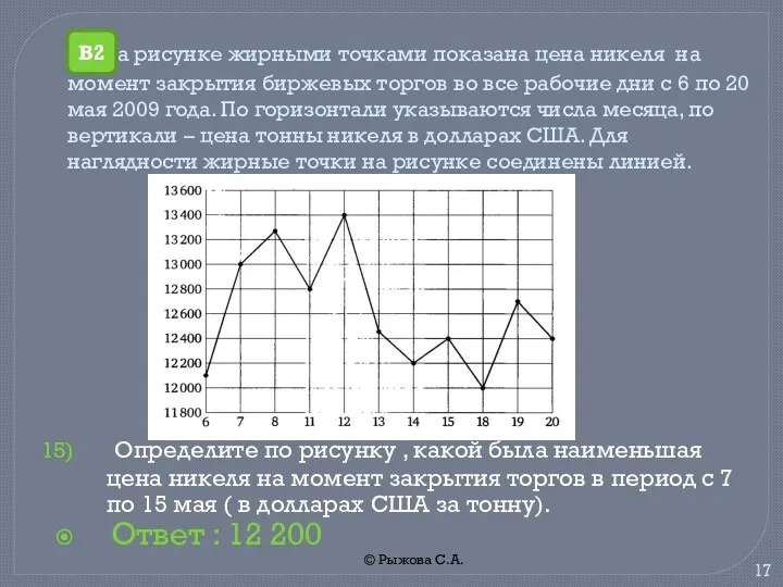 © Рыжова С.А. На рисунке жирными точками показана цена никеля