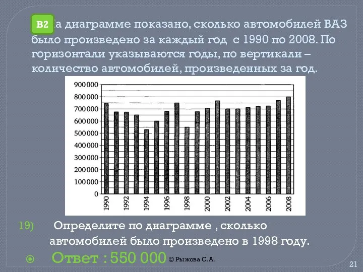 © Рыжова С.А. На диаграмме показано, сколько автомобилей ВАЗ было произведено за каждый