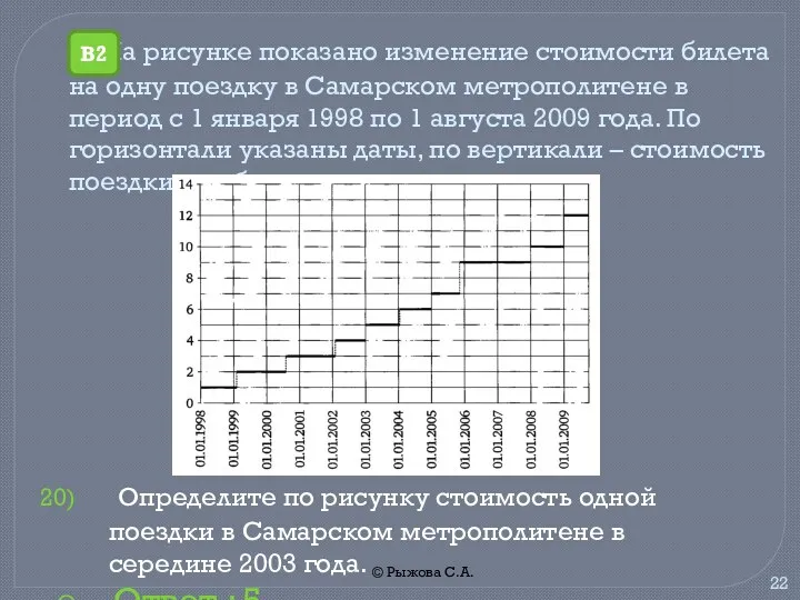 © Рыжова С.А. На рисунке показано изменение стоимости билета на одну поездку в