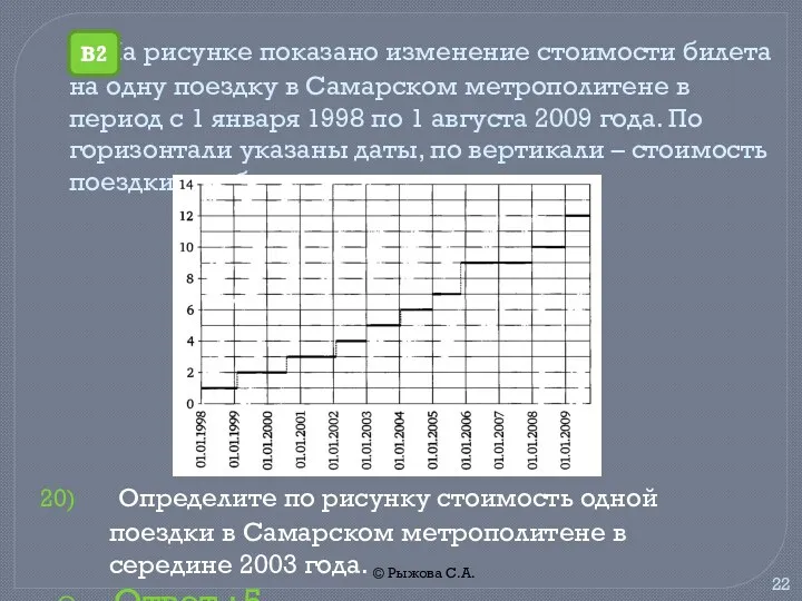 © Рыжова С.А. На рисунке показано изменение стоимости билета на