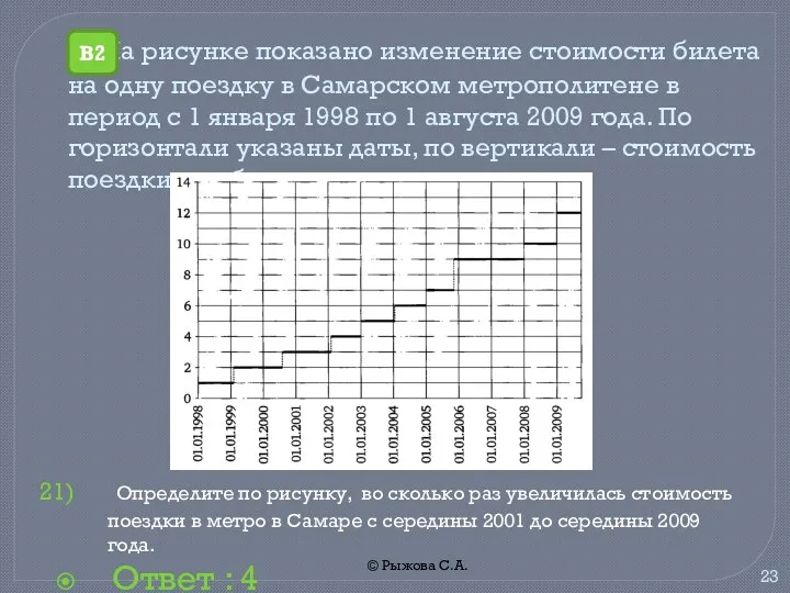 © Рыжова С.А. На рисунке показано изменение стоимости билета на одну поездку в